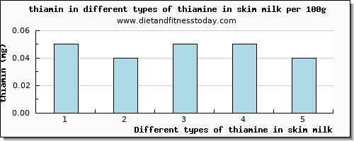 thiamine in skim milk thiamin per 100g